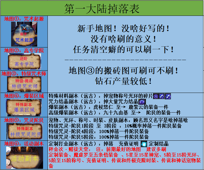 D-185精品超变地下城95级版本【咒术五大陆】服务端PVF文件-配套客户端-CDK充值-GM工具-新手攻略|沐夜源码网